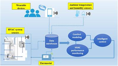 An IoT Framework for Modeling and Controlling Thermal Comfort in Buildings